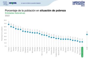 BCS, entidad con menor población en situación de pobreza extrema: 13.3%