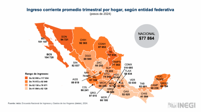 4 BCS, TERCER LUGAR EN INGRESOS A NIVEL NACIONAL_ INEGI