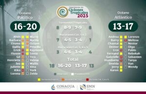 Finaliza la Temporada de Huracanes 2025; se esperan cambios meteorológicos significativos en Los Cabos